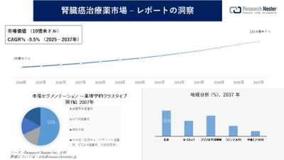 腎臓癌治療薬市場調査の発展、傾向、需要、成長分析および予測2025―2037年