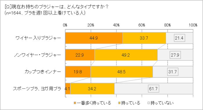 お持ちのブラのタイプは？