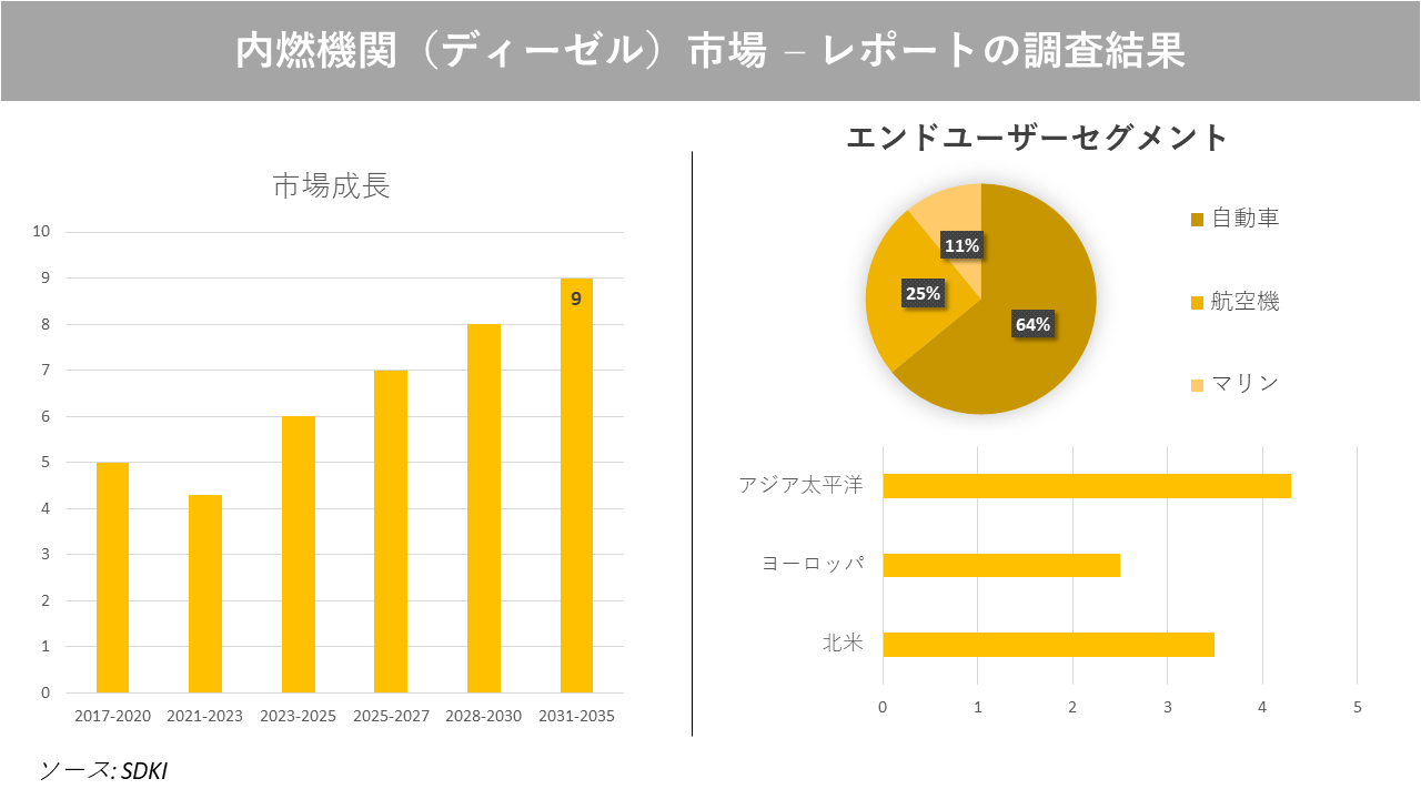 内燃機関（ディーゼル）市場の発展、動向、巨大な需要、成長分析および予測2023ー2035年