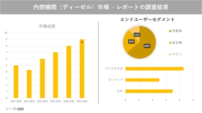 内燃機関（ディーゼル）市場の発展、動向、巨大な需要、成長分析および予測2023ー2035年