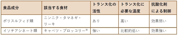 ※ キャベツやブロッコリーはポリスルフィド類も少量含む