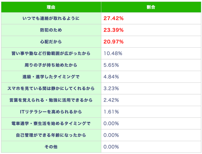 (表)小学低学年でスマホ・携帯を持たせた、または持たせる予定の理由