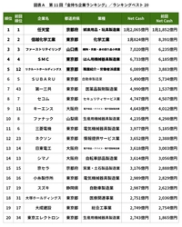 第11回「金持ち企業ランキング」調査実施　 ～上位20社の8割がNetCash増加！内部留保の傾向高く～