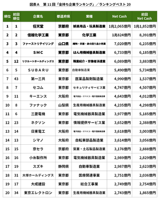 図表A