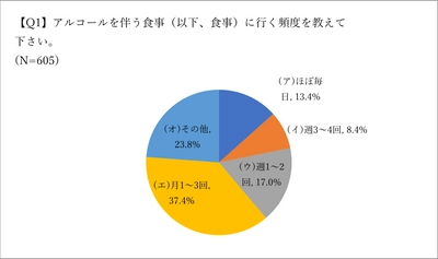 喫煙者の飲食店に関する意識調査(2023年4月)の結果を公開 　飲食店の分煙対策の必要性に迫る