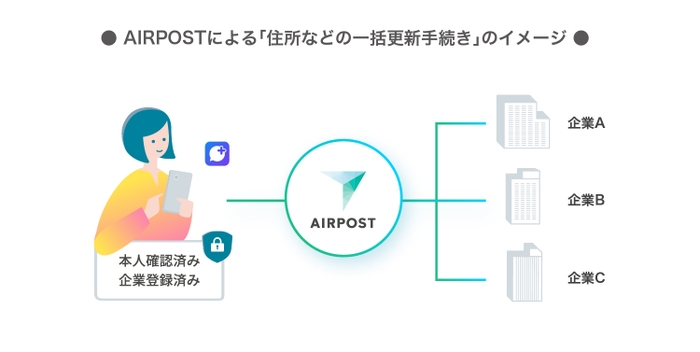 AIRPOSTサービスイメージ