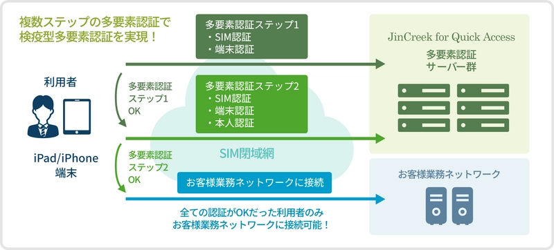 イニシャル・ポイント　iPad/iPhone対応版の 検疫型多要素認証サービスの開発およびリリースを発表