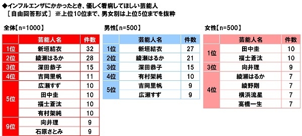 インフルエンザにかかったとき、優しく看病してほしい芸能人