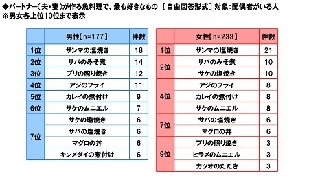 パートナーが作る魚料理で好きなもの