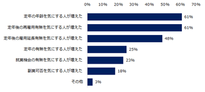 【図2】「改正雇用安定法(70歳定年時代)は、ミドルの転職市場に影響がある」と回答した方に伺います。どのような影響がありますか?(複数回答可)