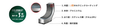 耐久性3倍UPでこびりつきにくさ長持ち