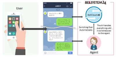 ベルシステム24、ソフトバンクとの連携により、 「LINE カスタマーコネクト」向けにIBM Watsonを搭載した 新ソリューション『BellCloud AI for SNS』の提供を開始 