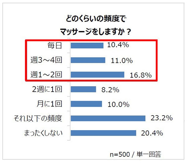 どのくらいの頻度でマッサージをしますか？