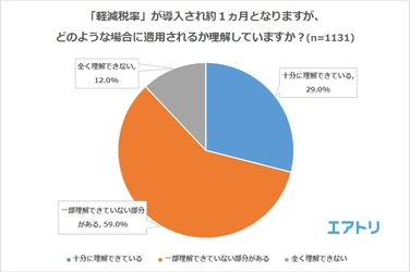 増税から1ヵ月経過でも7割が「軽減税率」を理解していない事が判明　 増税後はキャッシュレス派＆スマホ決済アプリ利用者が増加 4人に1人が増税前に買い溜め。直前に生活消耗品を駆け込み購入？ ～エアトリが「増税から1ヵ月」に関するアンケートを実施～