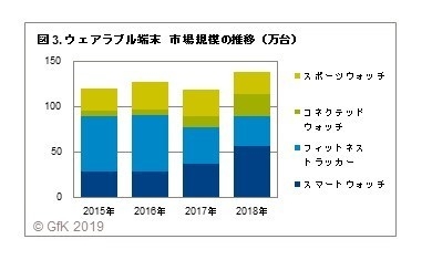 図3. ウェアラブル端末　市場規模の推移（万台）