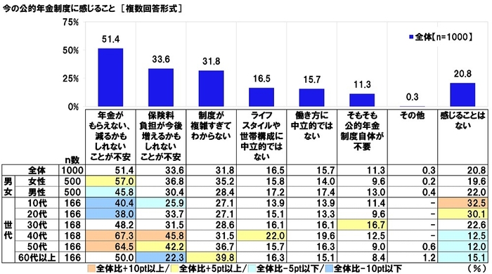 今の公的年金制度に感じること