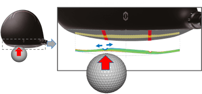 【オフセンターヒット時のフェースの変形イメージ】