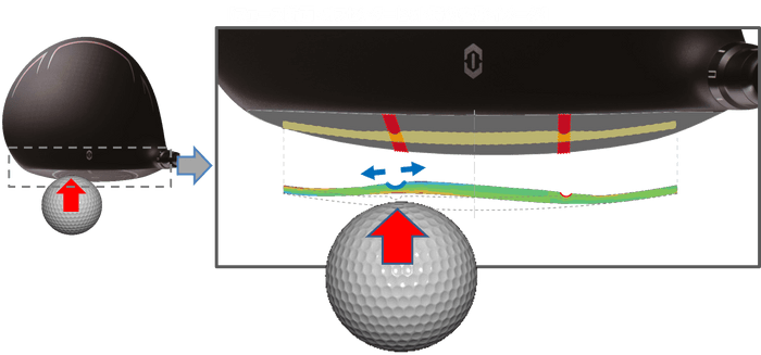 【オフセンターヒット時のフェースの変形イメージ】