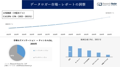 データロガー市場調査の発展、傾向、需要、成長分析および予測2023―2035年