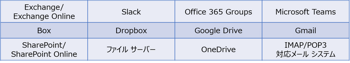 対応している主な移行元環境