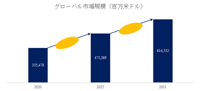 図.   電線・ケーブル世界総市場規模