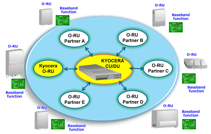 O-RU Alliance概念図
