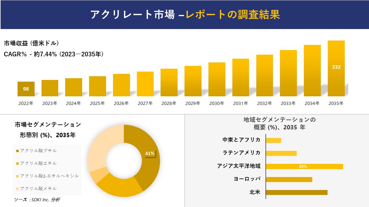 アクリレート市場の発展、傾向、需要、成長分析および予測 2023―2035 年