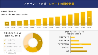 アクリレート市場の発展、傾向、需要、成長分析および予測 2023―2035 年