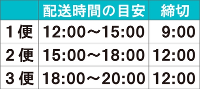 配達時間