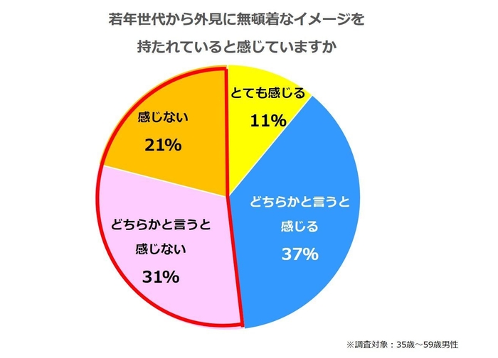 若年世代から外見に無頓着なイメージを持たれていると感じていますか