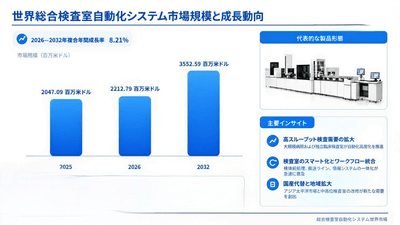 世界の総合検査室自動化システム市場規模と成長動向