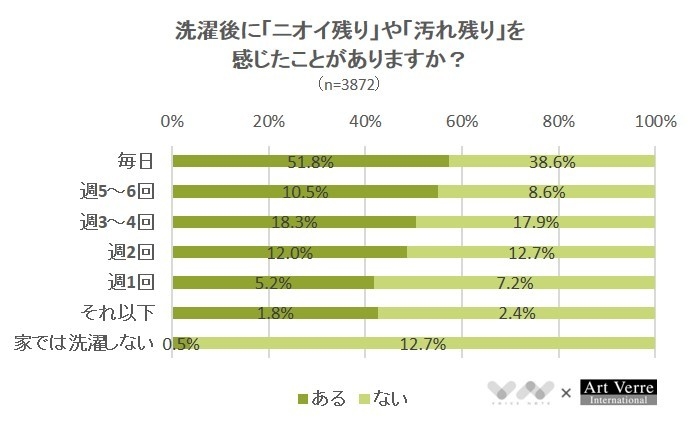 洗濯後に「ニオイ残り」や「汚れ残り」を感じたことはありますか？