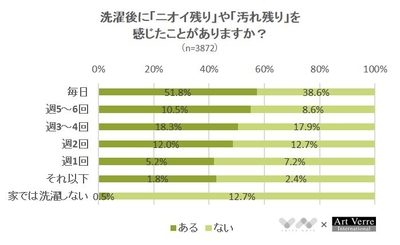 洗濯後に「ニオイ残り」や「汚れ残り」を感じたことはありますか？