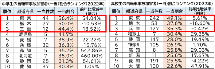中学生・高校生の自転車事故加害者(一当)ランキング