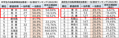 中学生・高校生の自転車事故加害者(一当)ランキング