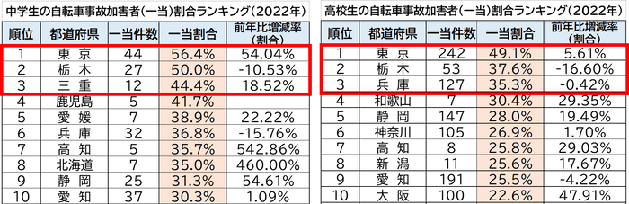 中学生・高校生の自転車事故加害者(一当)ランキング