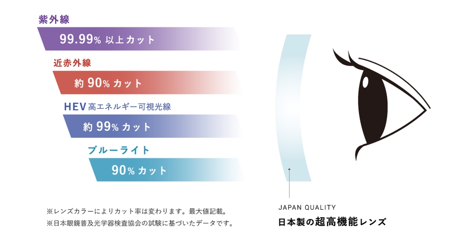 日本製の超高機能レンズ