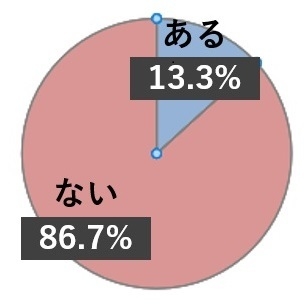 円グラフ  1