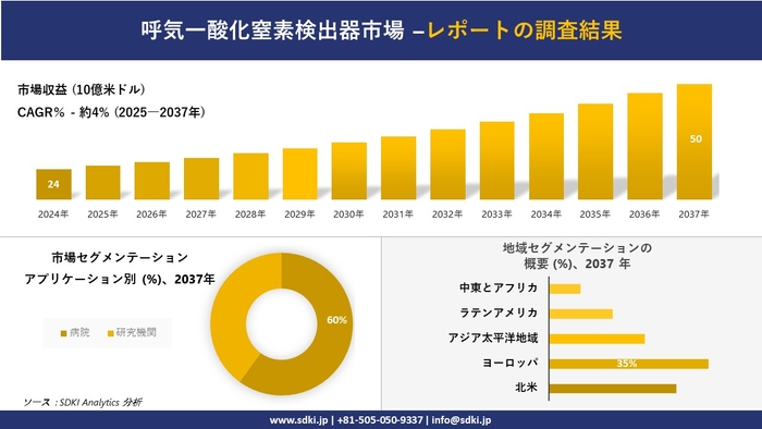 呼気一酸化窒素検出器市場レポート概要