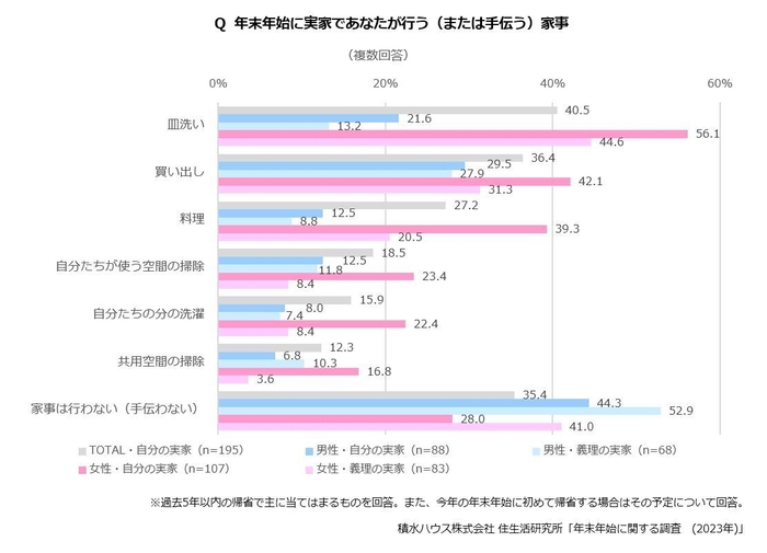 積水ハウス株式会社 住生活研究所「年末年始に関する調査 (2023年)」