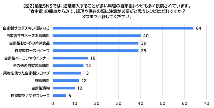 図2：「食中毒」の観点から注意したい自家製レシピは？
