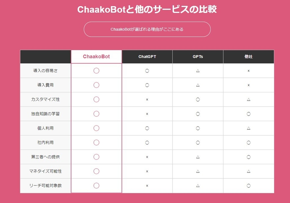 ChaakoBOTが選ばれる理由がここにある