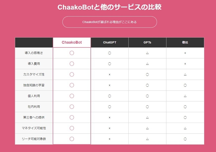 ChaakoBOTが選ばれる理由がここにある