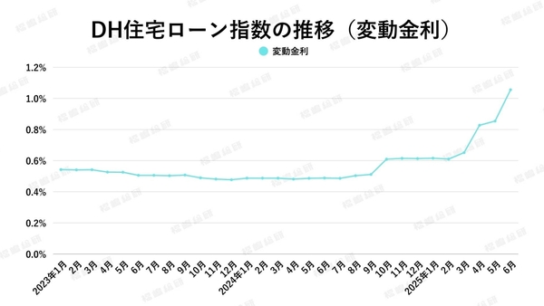 出典:ホームローンドクター(株)