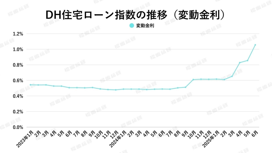 出典：ホームローンドクター（株）