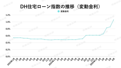 出典：ホームローンドクター（株）
