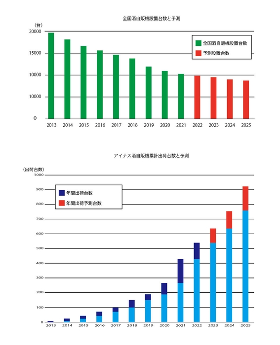 酒自販機　全国設置台数とアイナス累計出荷台数