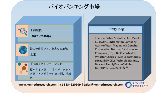 バイオバンキング市場-標本タイプ別（血液製剤、固形組織、細胞株）、バイオバンクタイプ別、およびアプリケーション別-グローバル機会分析および業界予測2022-2030年