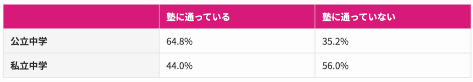 (表)【全体】中学生の通塾率