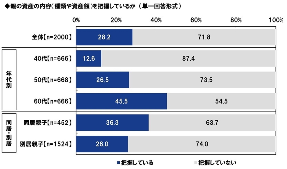 親の資産の内容（種類や資産額）を把握しているか